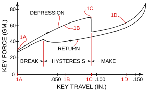 Graph of key force over key travel for a buckling spring key. Visible in graph position 1C the fast force drop when the spring buckles. U.S. patent 4,118,611, issued to IBM in 1978.