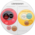 Image 8A diagram of the typology of beliefs in libertarianism (both left and right, respectively). (from Libertarianism)
