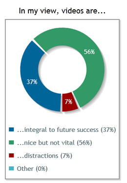 In my view, videos are... (a) ...integral to future success (37%) (b) ...nice but not vital (56%) (c) ...distractions (7%)