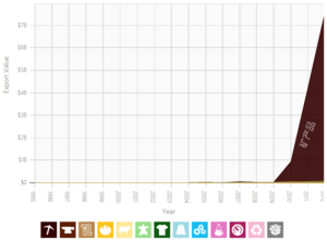 土库曼斯坦到中国大陆的出口贸易[19]