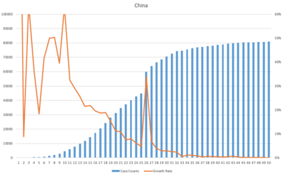 China Cases (blue) and growth rate (red).