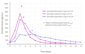 Estradiol levels after single intramuscular injections of 5 mg of different estradiol esters in oil in about 10 premenopausal women each.[9] Assays were performed using radioimmunoassay with chromatographic separation.[9] Source was Oriowo et al. (1980).[9]