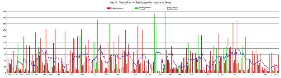 An innings-by-innings breakdown of Tendulkar's Test match batting career showing runs scored (red and green bars) and the average of the last ten innings (blue line)