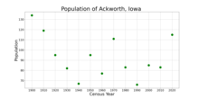 The population of Ackworth, Iowa from US census data