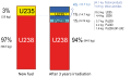 Image 8Typical composition of uranium dioxide fuel before and after approximately three years in the once-through nuclear fuel cycle of a LWR (from Nuclear power)