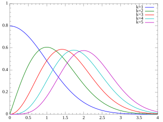 Plot of the Chi PMF