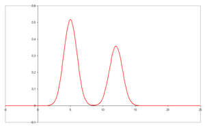 Chromatogram with two resolved peaks