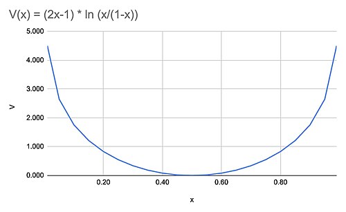 Logarithmic function used in calculating Separative Work Units