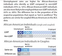 Chart of unemployment percentages of couples and single African American individuals.[69]