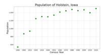 The population of Holstein, Iowa from US census data