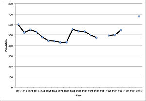 Line graph showing the changes in the village population.