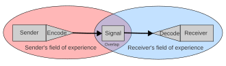 Diagram of the fields of experience in Schramm's model of communication