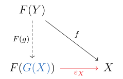 Here the counit is a universal morphism.