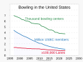 1997- Bowling centers, league members, and lanes - raw numbers.svg