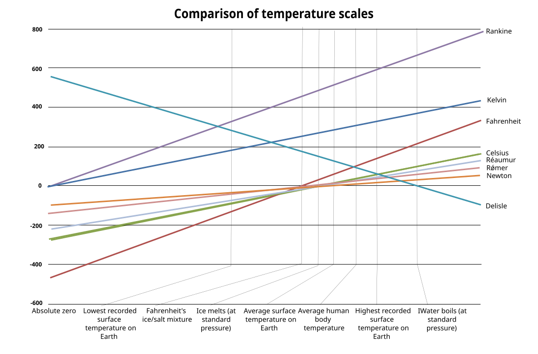 A graphical representation of some of the above data