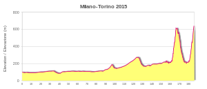 Profile of the 2015 Milano–Torino