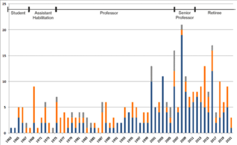 Publication activity of Jochen Martens