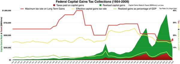 Federal Capital Gains Tax Collections 1954-2009 history chart