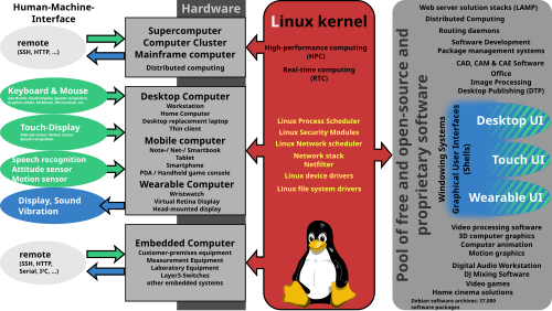 Ubiquity of the Linux kernel