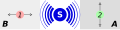 Two photons are emitted by a source S and are propagated in opposite directions. At a certain instant, one of them can be found in the region A, to the right of the source and the other in the region B symmetric to A with respect to S. The photon on the right is called 2 and assume that it possesses a vertical polarization. The photon on the left is 1 and carries a horizontal polarization.