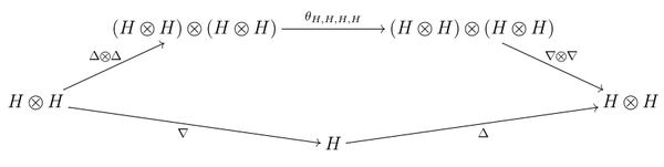 coherence between multiplication and comultiplication