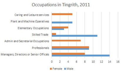 Occupations in Tingrith, 2011