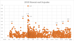 2018年夏威夷地震序列规模与时间分布图