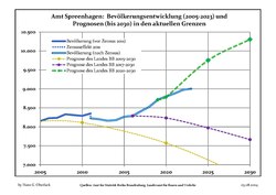 Recent Population Development and Projections (Population Development before Census 2011 (blue line); Recent Population Development according to the Census in Germany in 2011 (blue bordered line); Official projections for 2005-2030 (yellow line); for 2017-2030 (scarlet line); for 2020-2030 (green line)