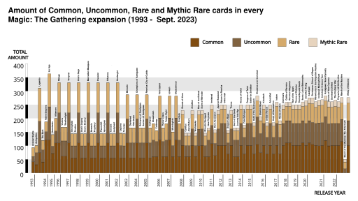 Magic Rarities across Expansions