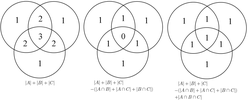 有左中右三幅图，三幅画的图形一样，但字不同。图形是三个两两相交的圆，将平面总共分成八个区域。左边一幅，仅被一个圆包围的区域标1，仅被两个圆包围的区域标2，三个圆一同包围的最中间区域标3，一共有三个1，三个2，一个3。左边的图下方算式是