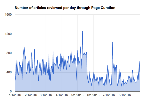 Number of articles reviewed per day through Page Curation. There is a sharp decline on May 20, 2016.