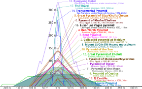 Outlines of various pyramids overlaid on top of on another to show relative height