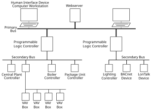 A diagram showing connected components within a building automation system