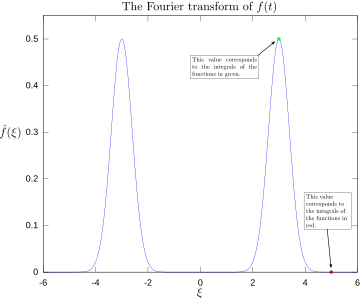 Magnitude of Fourier transform, with 3 and 5 Hz labeled.