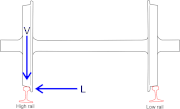 Diagram 4 L and V forces in curving (perspective is eye level with and in between the two rails, looking down the track)
