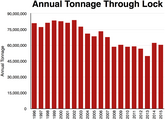 Annual tonnage through lock