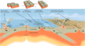 Image 22Three types of geological plate tectonic boundaries (from Nature)