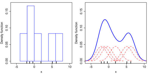 Comparison of the histogram (left) and kernel density estimate (right) constructed using the same data. The six individual kernels are the red dashed curves, the kernel density estimate the blue curves. The data points are the rug plot on the horizontal axis.