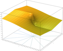 z = |(Im(ln(x + yi)))|