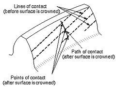 Lines of contact (helical gear)