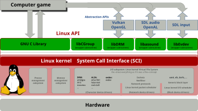 Linux API