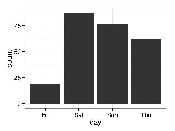 File:Tips-day-barchart.pdf