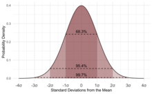 a generic normal curve, with standard deviations marked