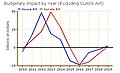 Budgetary Impact of House and Senate Bills