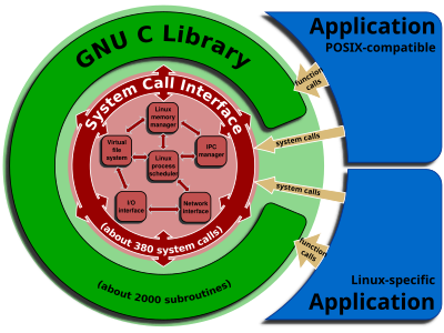 System Call Interface and the GNU C Library