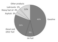 Image 17A breakdown of the products made from a typical barrel of US oil (from Oil refinery)