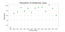 The population of Gladbrook, Iowa from US census data