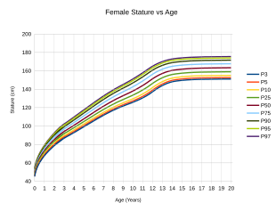 Female Stature vs Age (US CDC)