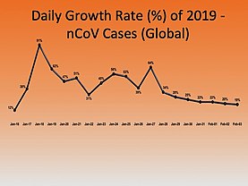 Percentage Growth Chart of confirmed cases of Coronavirus Outbreak