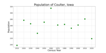 The population of Coulter, Iowa from US census data